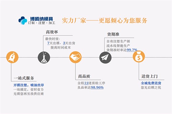 博騰納塑膠模具制造廠——12道QC質檢，品質有保障