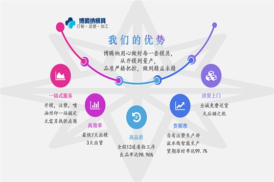 深圳塑膠模具廠——博騰納13道質(zhì)檢工序，品質(zhì)有保障