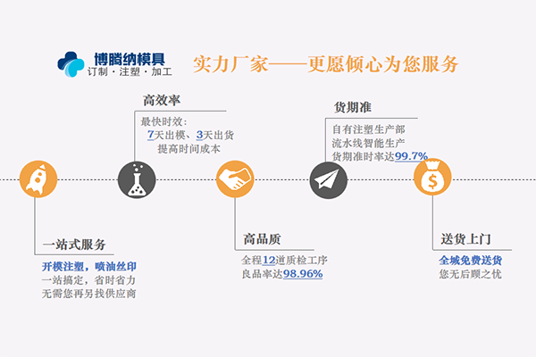 注塑模具廠——博騰納只做優質的模具產品